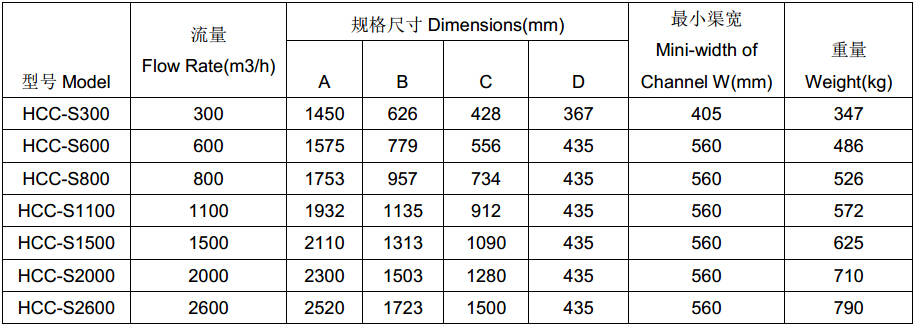 環(huán)創(chuàng)單鼓渠道式粉碎格柵型號(hào)